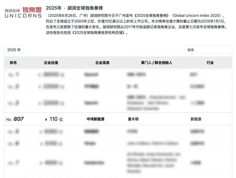 長沙四家企業之一，湖南中偉新能源再登“全球獨角獸榜”